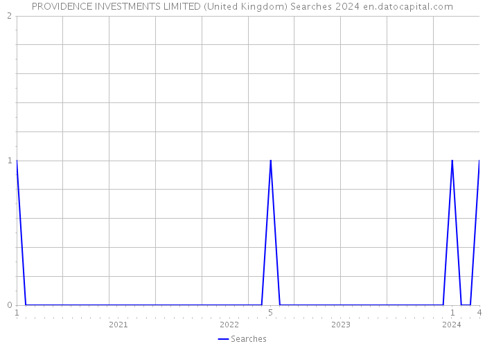 PROVIDENCE INVESTMENTS LIMITED (United Kingdom) Searches 2024 