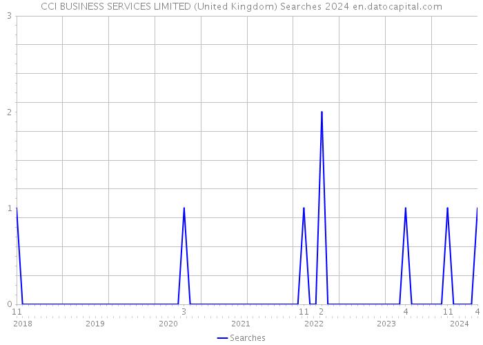 CCI BUSINESS SERVICES LIMITED (United Kingdom) Searches 2024 
