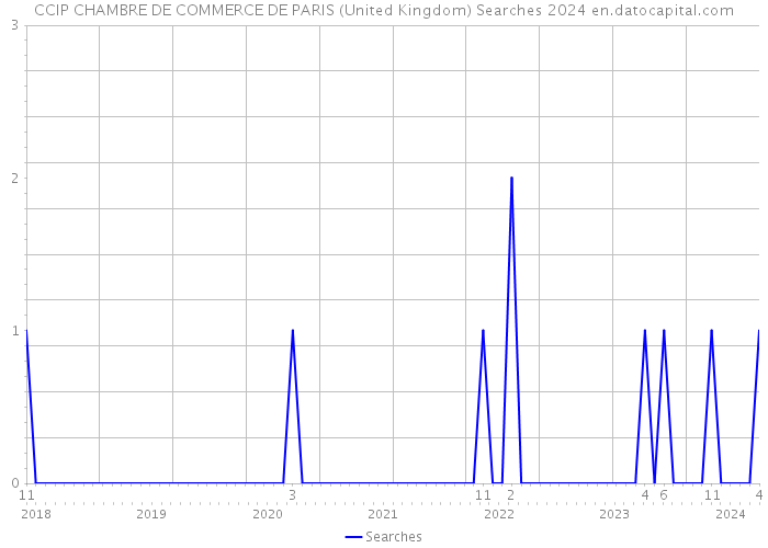 CCIP CHAMBRE DE COMMERCE DE PARIS (United Kingdom) Searches 2024 