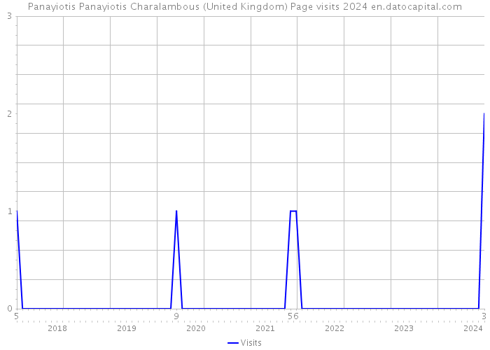 Panayiotis Panayiotis Charalambous (United Kingdom) Page visits 2024 