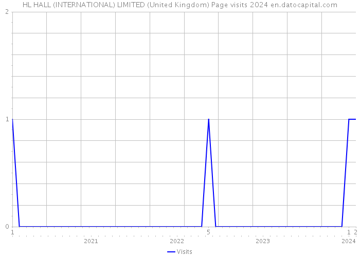 HL HALL (INTERNATIONAL) LIMITED (United Kingdom) Page visits 2024 
