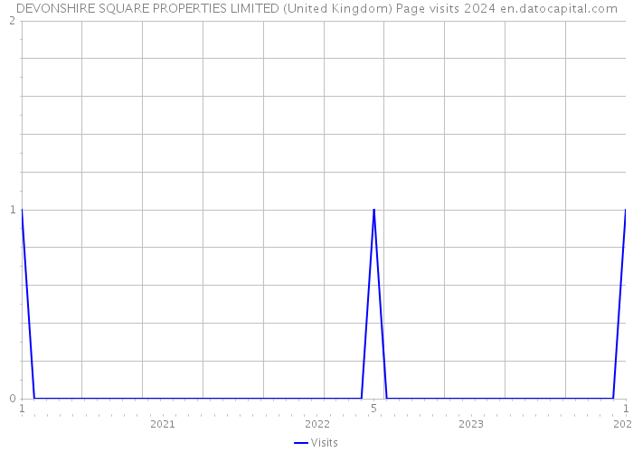 DEVONSHIRE SQUARE PROPERTIES LIMITED (United Kingdom) Page visits 2024 