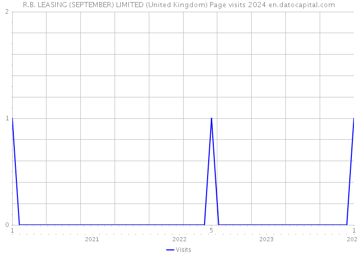 R.B. LEASING (SEPTEMBER) LIMITED (United Kingdom) Page visits 2024 