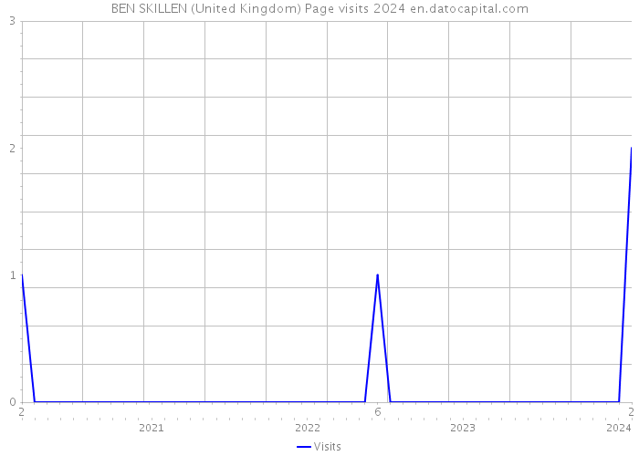 BEN SKILLEN (United Kingdom) Page visits 2024 