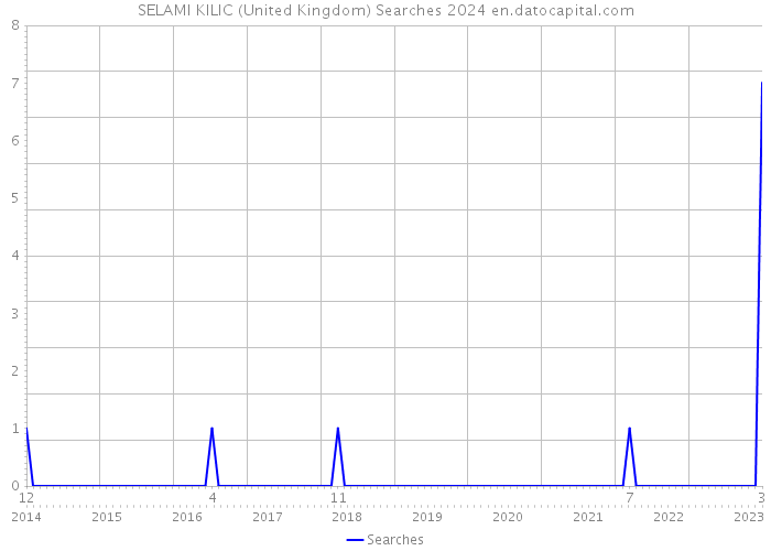 SELAMI KILIC (United Kingdom) Searches 2024 