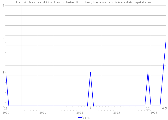 Henrik Baekgaard Onarheim (United Kingdom) Page visits 2024 