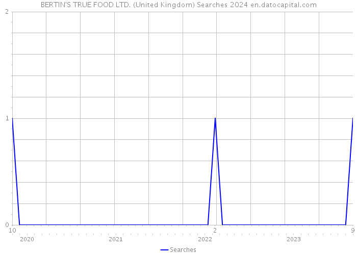 BERTIN'S TRUE FOOD LTD. (United Kingdom) Searches 2024 
