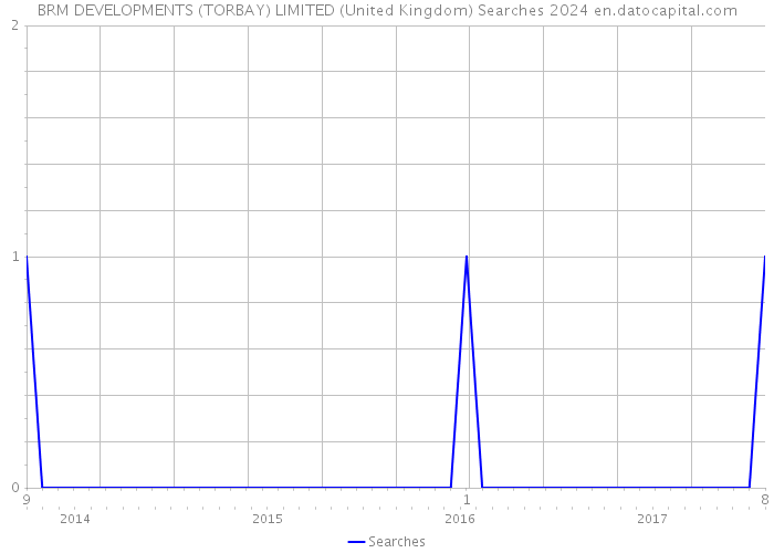 BRM DEVELOPMENTS (TORBAY) LIMITED (United Kingdom) Searches 2024 