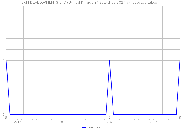 BRM DEVELOPMENTS LTD (United Kingdom) Searches 2024 