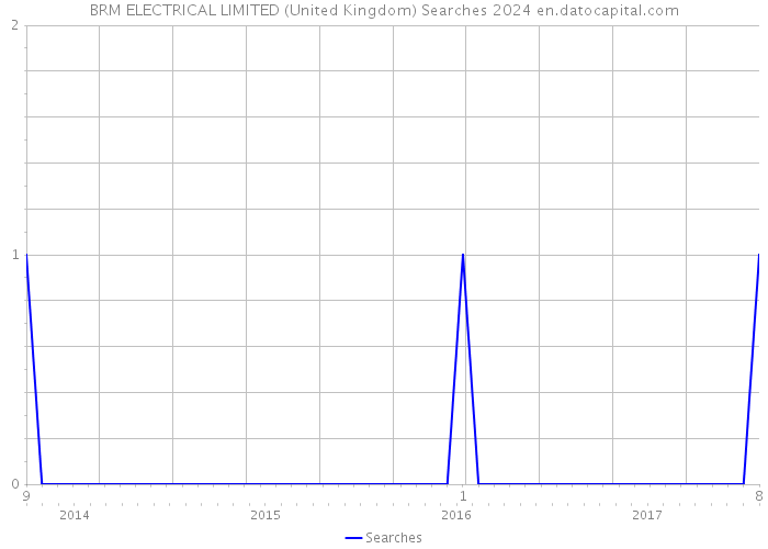 BRM ELECTRICAL LIMITED (United Kingdom) Searches 2024 