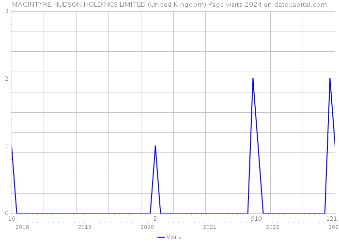 MACINTYRE HUDSON HOLDINGS LIMITED (United Kingdom) Page visits 2024 