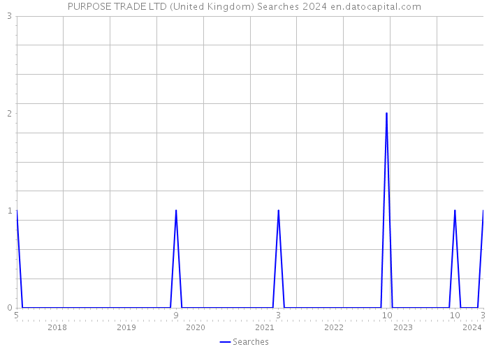 PURPOSE TRADE LTD (United Kingdom) Searches 2024 