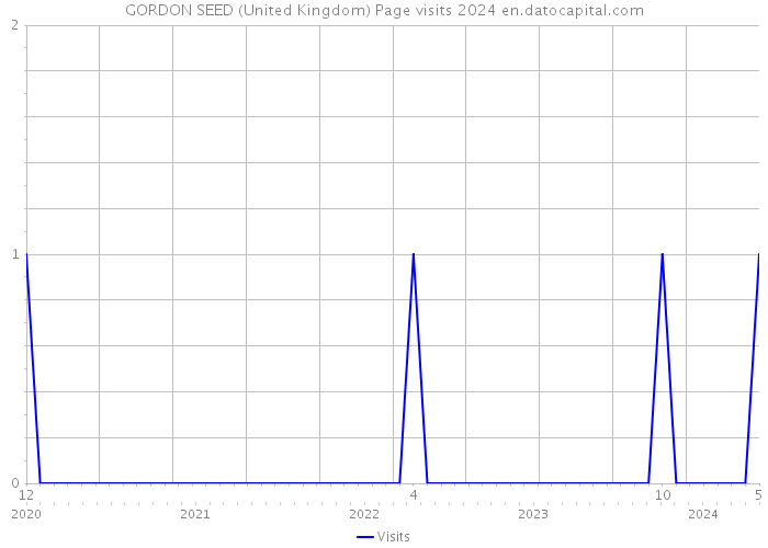 GORDON SEED (United Kingdom) Page visits 2024 