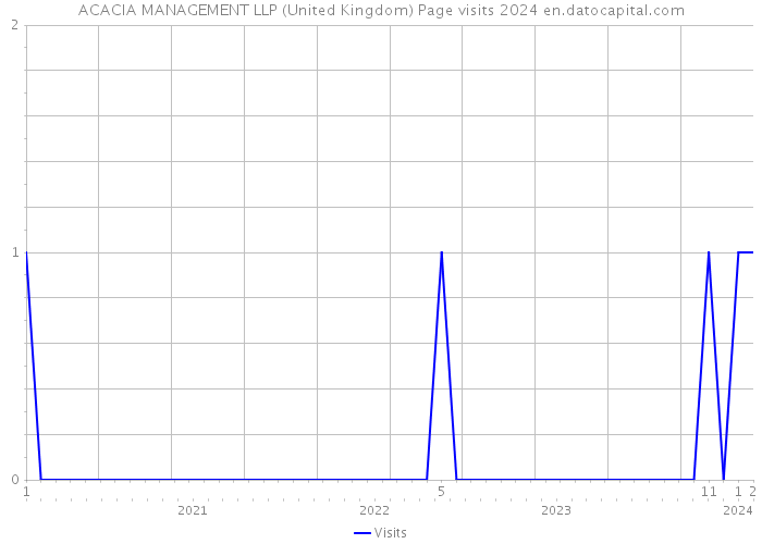 ACACIA MANAGEMENT LLP (United Kingdom) Page visits 2024 