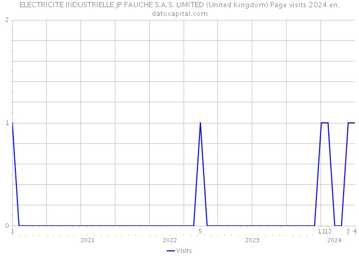 ELECTRICITE INDUSTRIELLE JP FAUCHE S.A.S. LIMITED (United Kingdom) Page visits 2024 