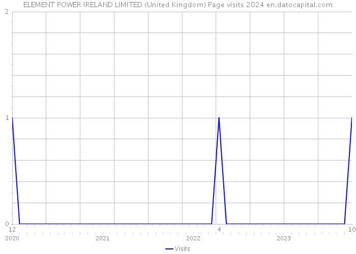 ELEMENT POWER IRELAND LIMITED (United Kingdom) Page visits 2024 