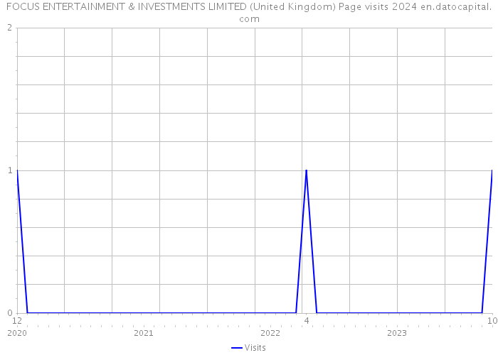 FOCUS ENTERTAINMENT & INVESTMENTS LIMITED (United Kingdom) Page visits 2024 
