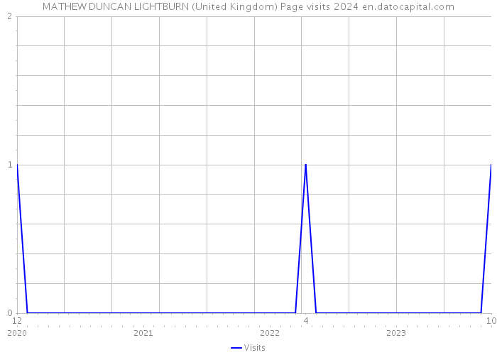 MATHEW DUNCAN LIGHTBURN (United Kingdom) Page visits 2024 