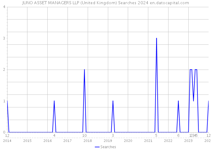 JUNO ASSET MANAGERS LLP (United Kingdom) Searches 2024 