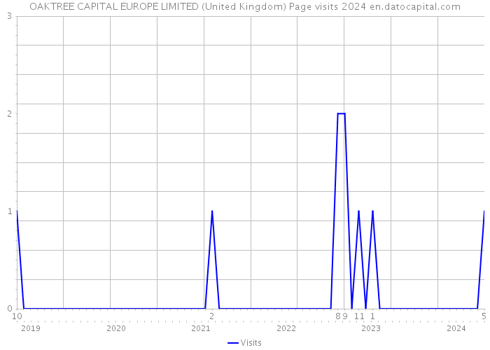 OAKTREE CAPITAL EUROPE LIMITED (United Kingdom) Page visits 2024 