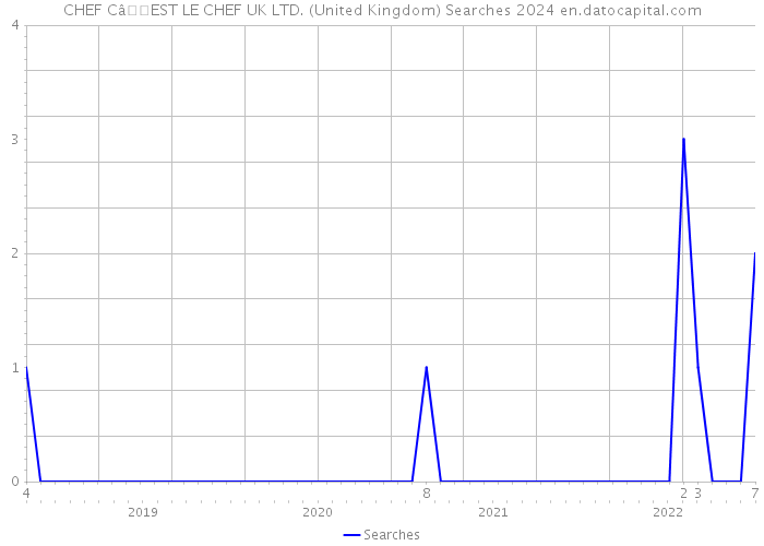 CHEF CâEST LE CHEF UK LTD. (United Kingdom) Searches 2024 