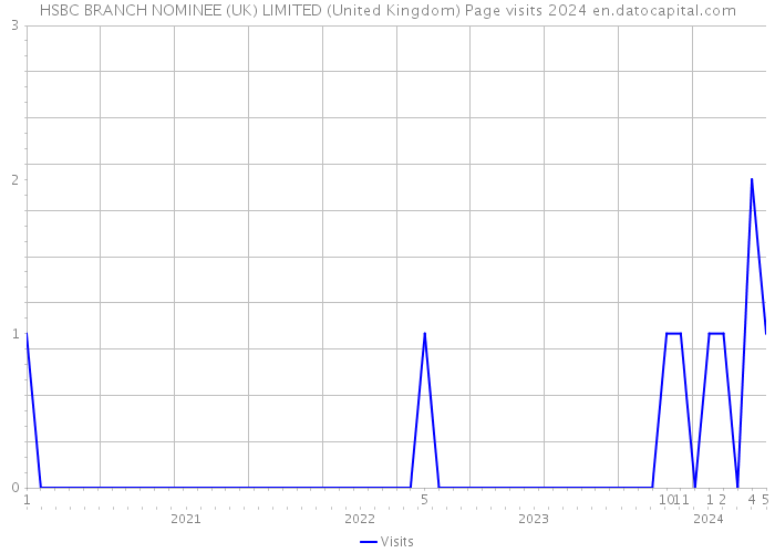 HSBC BRANCH NOMINEE (UK) LIMITED (United Kingdom) Page visits 2024 
