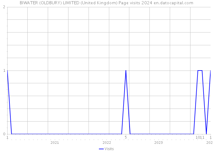 BIWATER (OLDBURY) LIMITED (United Kingdom) Page visits 2024 