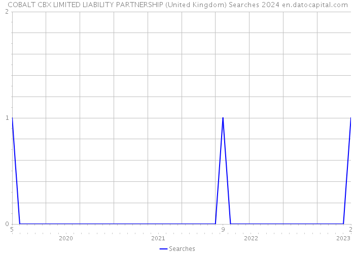 COBALT CBX LIMITED LIABILITY PARTNERSHIP (United Kingdom) Searches 2024 