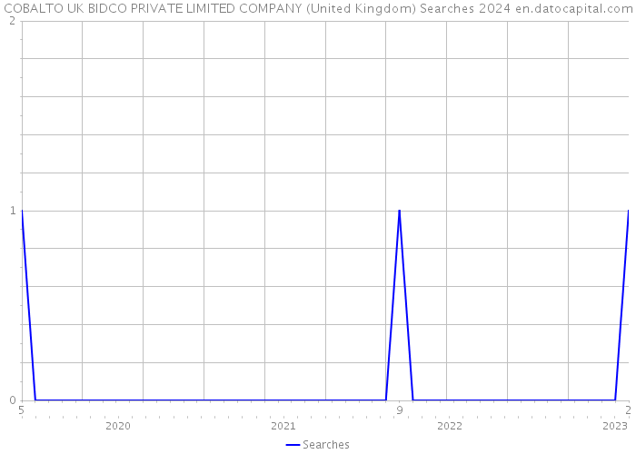 COBALTO UK BIDCO PRIVATE LIMITED COMPANY (United Kingdom) Searches 2024 