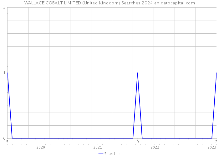 WALLACE COBALT LIMITED (United Kingdom) Searches 2024 