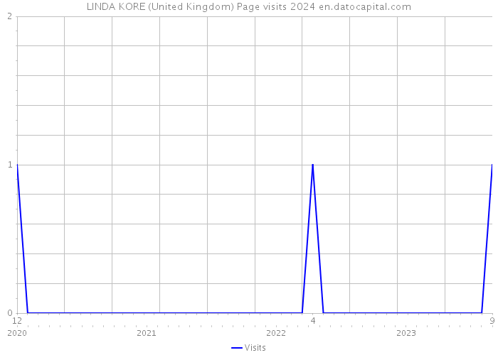 LINDA KORE (United Kingdom) Page visits 2024 