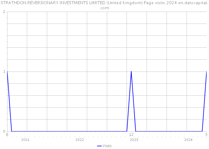 STRATHDON REVERSIONARY INVESTMENTS LIMITED (United Kingdom) Page visits 2024 