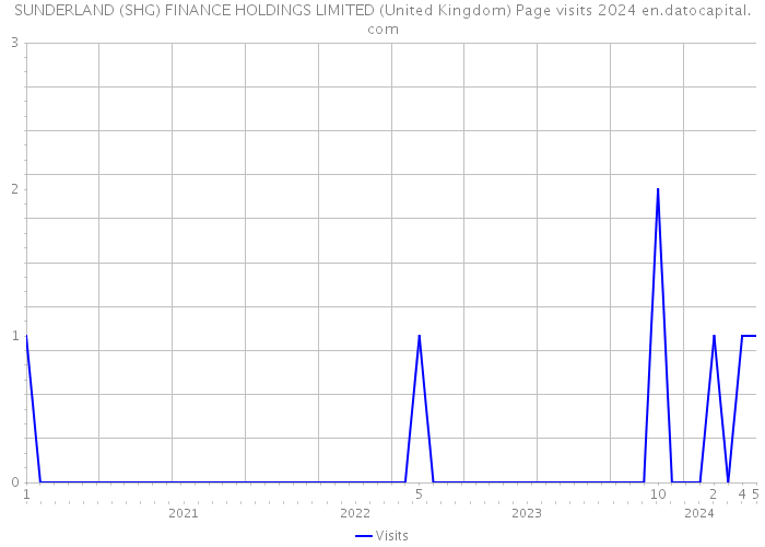 SUNDERLAND (SHG) FINANCE HOLDINGS LIMITED (United Kingdom) Page visits 2024 