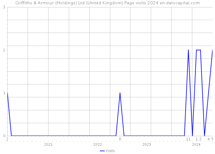 Griffiths & Armour (Holdings) Ltd (United Kingdom) Page visits 2024 