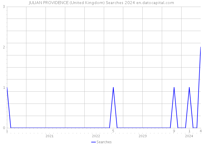 JULIAN PROVIDENCE (United Kingdom) Searches 2024 