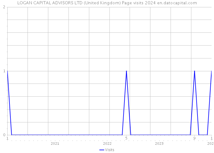 LOGAN CAPITAL ADVISORS LTD (United Kingdom) Page visits 2024 