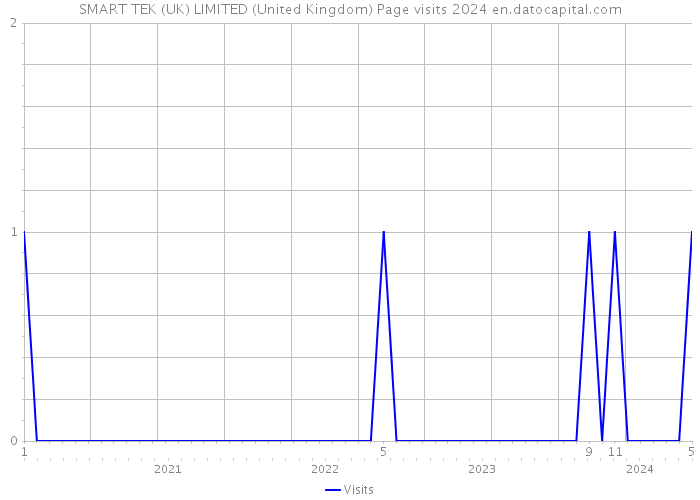 SMART TEK (UK) LIMITED (United Kingdom) Page visits 2024 