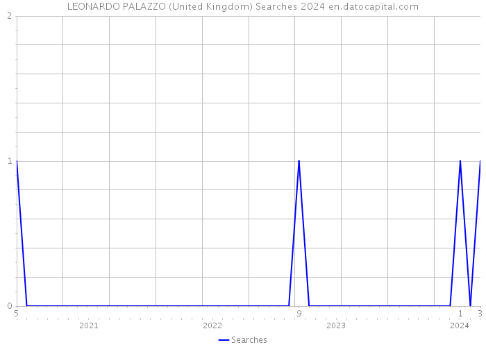 LEONARDO PALAZZO (United Kingdom) Searches 2024 