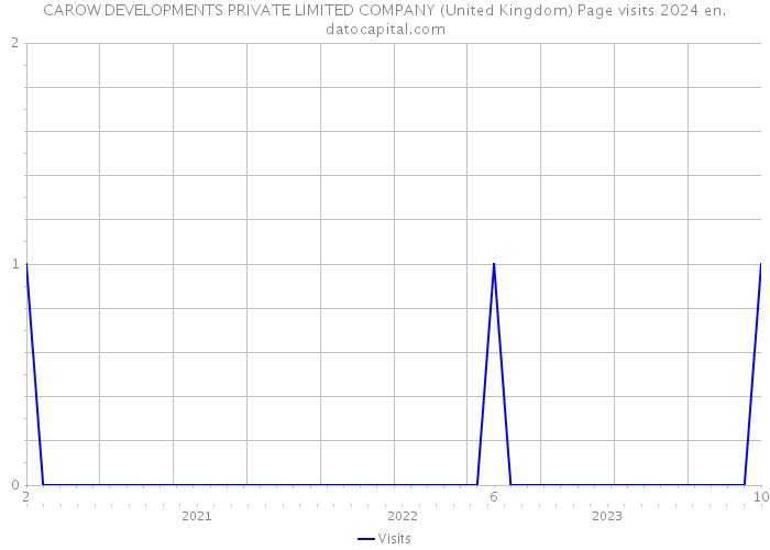CAROW DEVELOPMENTS PRIVATE LIMITED COMPANY (United Kingdom) Page visits 2024 