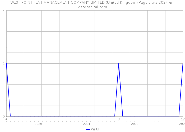 WEST POINT FLAT MANAGEMENT COMPANY LIMITED (United Kingdom) Page visits 2024 