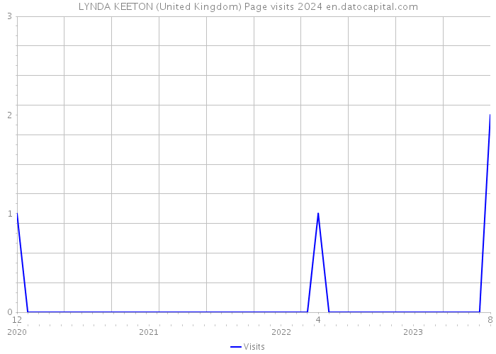 LYNDA KEETON (United Kingdom) Page visits 2024 