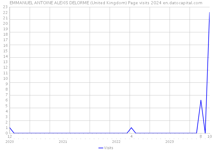 EMMANUEL ANTOINE ALEXIS DELORME (United Kingdom) Page visits 2024 