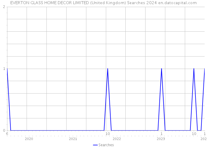 EVERTON GLASS HOME DECOR LIMITED (United Kingdom) Searches 2024 