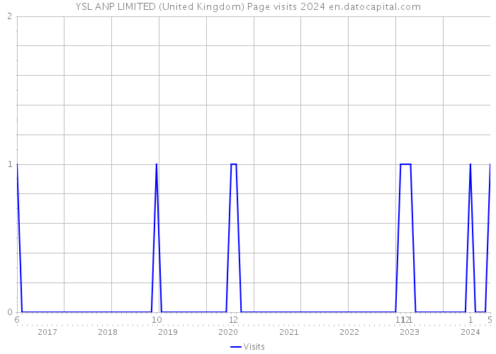 YSL ANP LIMITED (United Kingdom) Page visits 2024 