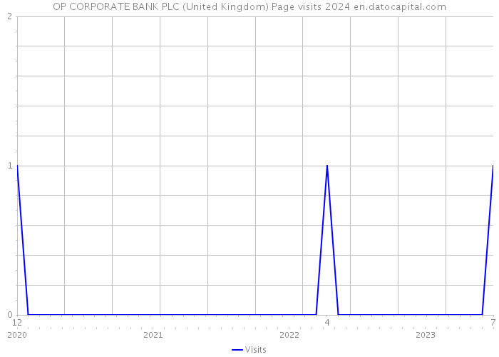 OP CORPORATE BANK PLC (United Kingdom) Page visits 2024 
