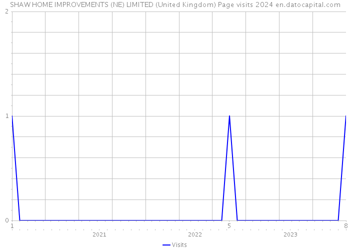 SHAW HOME IMPROVEMENTS (NE) LIMITED (United Kingdom) Page visits 2024 