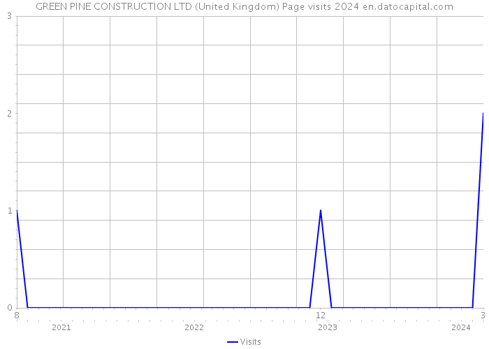 GREEN PINE CONSTRUCTION LTD (United Kingdom) Page visits 2024 