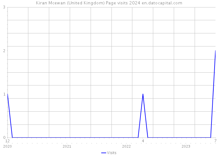 Kiran Mcewan (United Kingdom) Page visits 2024 