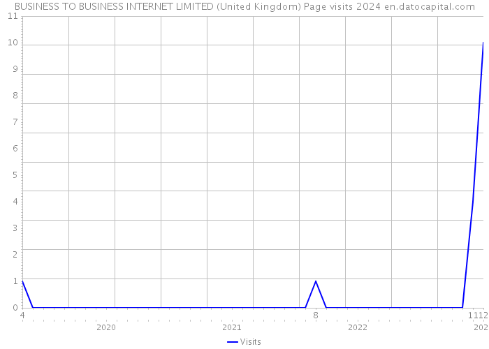 BUSINESS TO BUSINESS INTERNET LIMITED (United Kingdom) Page visits 2024 