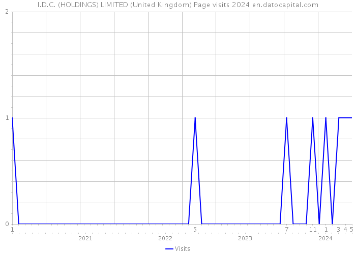 I.D.C. (HOLDINGS) LIMITED (United Kingdom) Page visits 2024 